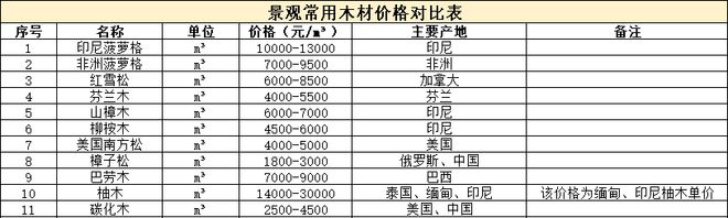看材料：户外场地用的防腐木选购需要注威客电竞意哪些？(图13)