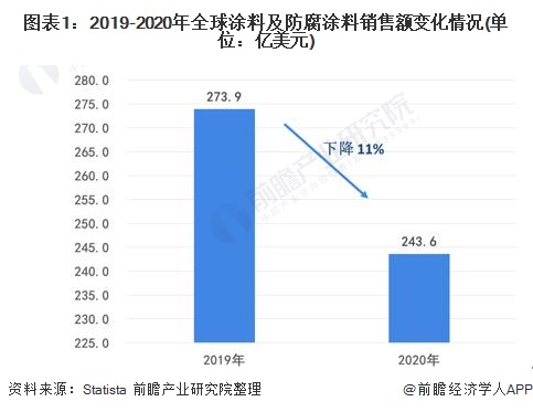 威客电竞2022年全球防腐涂料行业市场现状及发展前景分析 预计2026年市场规模将超500亿美元(图1)