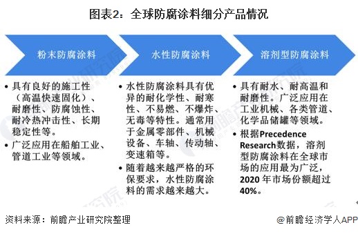 威客电竞2022年全球防腐涂料行业市场现状及发展前景分析 预计2026年市场规模将超500亿美元(图2)