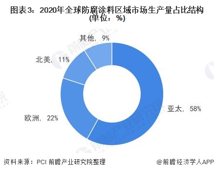 威客电竞2022年全球防腐涂料行业市场现状及发展前景分析 预计2026年市场规模将超500亿美元(图3)