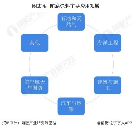 威客电竞2022年全球防腐涂料行业市场现状及发展前景分析 预计2026年市场规模将超500亿美元(图4)