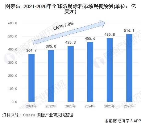 威客电竞2022年全球防腐涂料行业市场现状及发展前景分析 预计2026年市场规模将超500亿美元(图5)