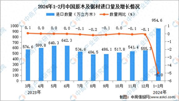 威客电竞2024年1-2月中国原木及锯材进口数据统计分析:进口量同比下降50%(图1) 威客电竞2024年1-2月中国原木及锯材进口数据统计分析:进口量同比下降50%(图1)