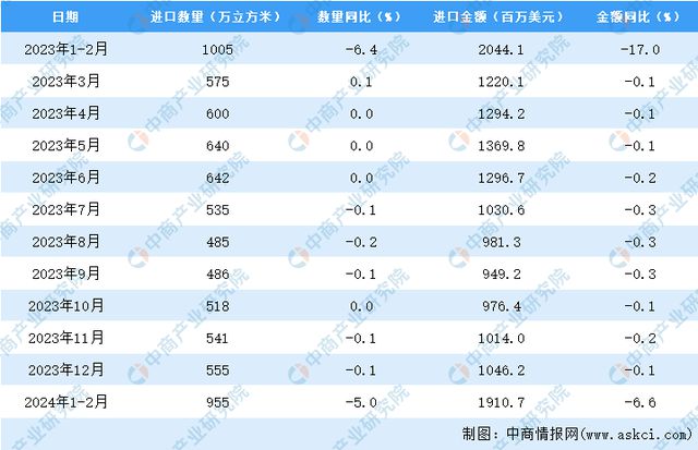 威客电竞2024年1-2月中国原木及锯材进口数据统计分析:进口量同比下降50%(图3) 威客电竞2024年1-2月中国原木及锯材进口数据统计分析:进口量同比下降50%(图3)