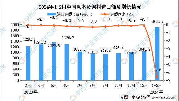威客电竞2024年1-2月中国原木及锯材进口数据统计分析:进口量同比下降50%(图2) 威客电竞2024年1-2月中国原木及锯材进口数据统计分析:进口量同比下降50%(图2)