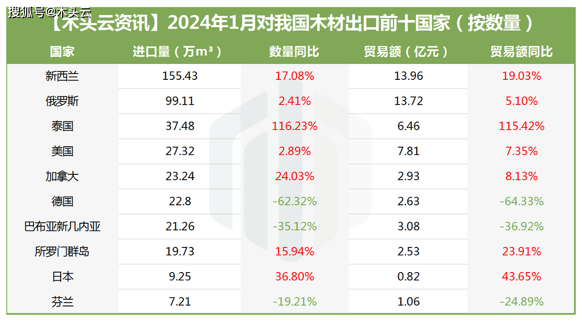 威客电竞1月中国木材进口情况：原木比重下降锯材进口增长(图3)