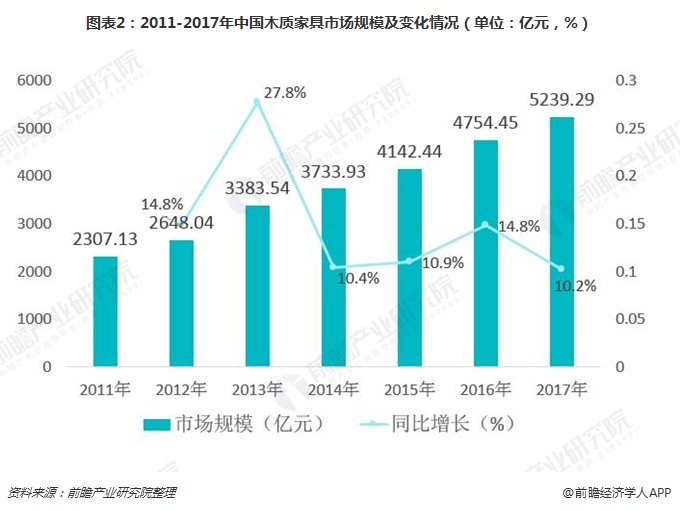 一文了解中国木质家具行业现状 中国已成为世界最大生产和出口国威客电竞(图2)