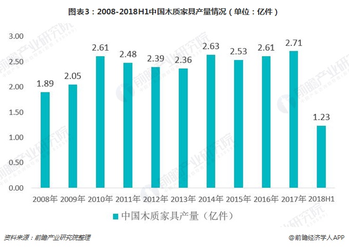 一文了解中国木质家具行业现状 中国已成为世界最大生产和出口国威客电竞(图3)