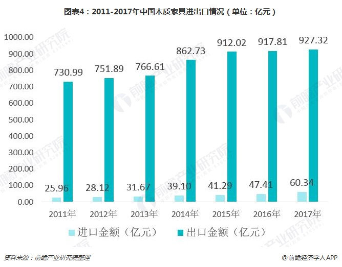 一文了解中国木质家具行业现状 中国已成为世界最大生产和出口国威客电竞(图4)