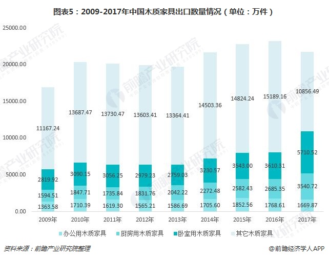 一文了解中国木质家具行业现状 中国已成为世界最大生产和出口国威客电竞(图5)
