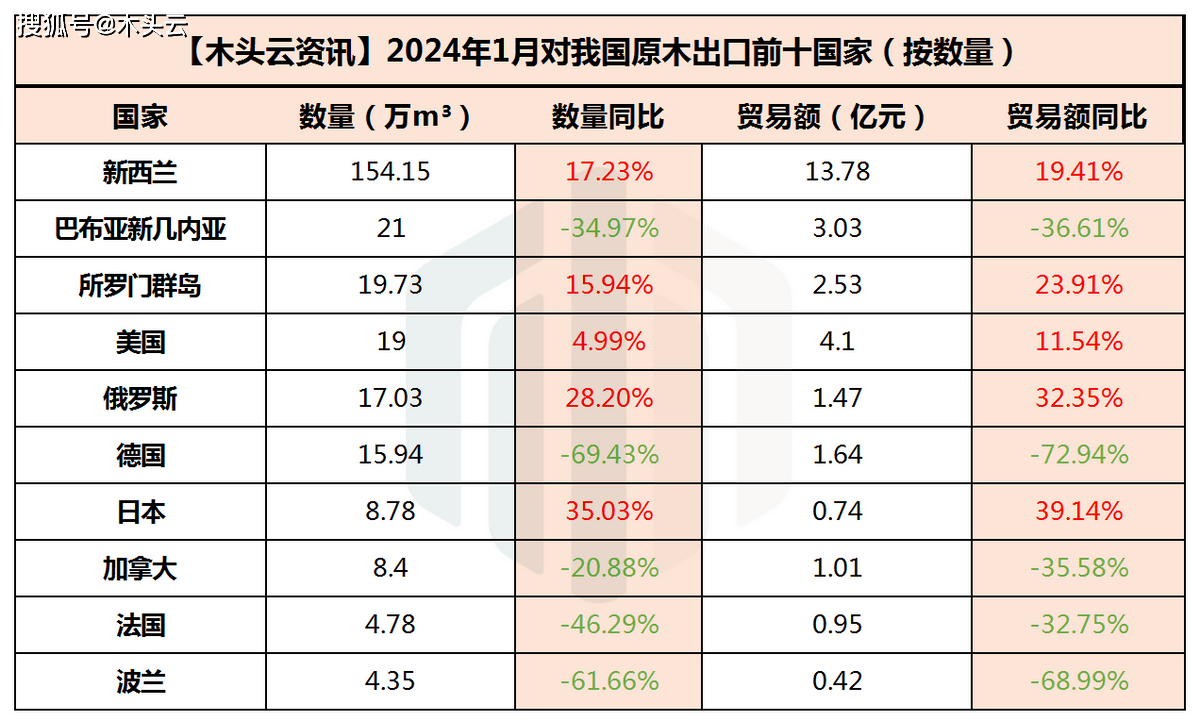 威客电竞1月中国原木进口：波动性与不确定性并存(图1)