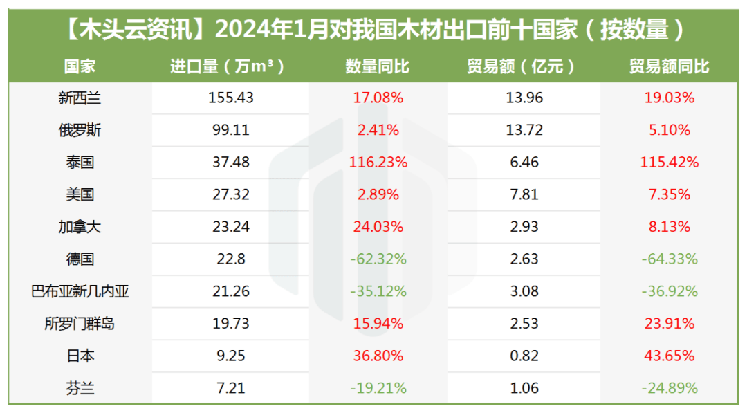 【行业】1月威客电竞中国木材进口情况：原木比重下降 锯材进口增长(图3)