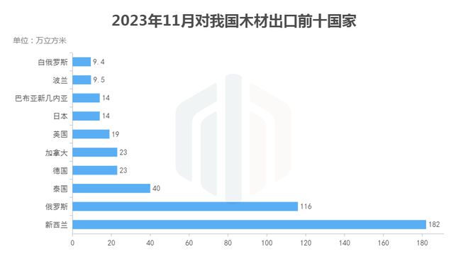 威客电竞11月全国木材进口分析：原木进口持续回暖(图5)