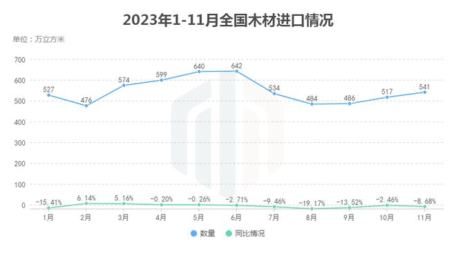 威客电竞11月全国木材进口分析：原木进口持续回暖(图6)