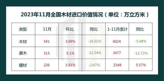 威客电竞11月全国木材进口分析：原木进口持续回暖(图1)