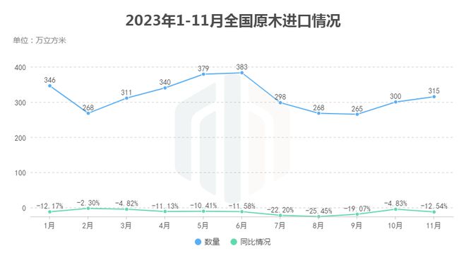 威客电竞11月全国木材进口分析：原木进口持续回暖(图2)