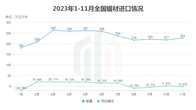 威客电竞11月全国木材进口分析：原木进口持续回暖(图3)