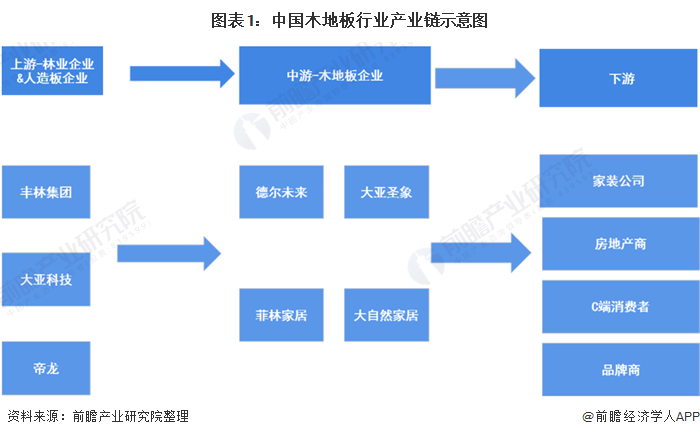 一文了解2020年中国木地板行业市场现状及发展趋势分析 行业集中度较低威客电竞(图1)