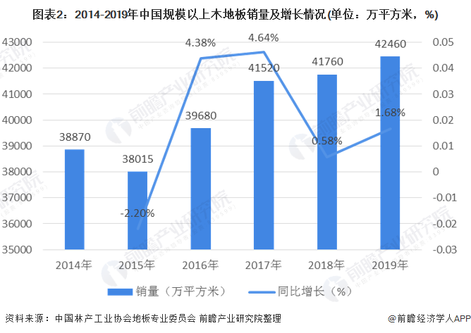 一文了解2020年中国木地板行业市场现状及发展趋势分析 行业集中度较低威客电竞(图2)