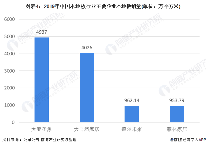 一文了解2020年中国木地板行业市场现状及发展趋势分析 行业集中度较低威客电竞(图4)