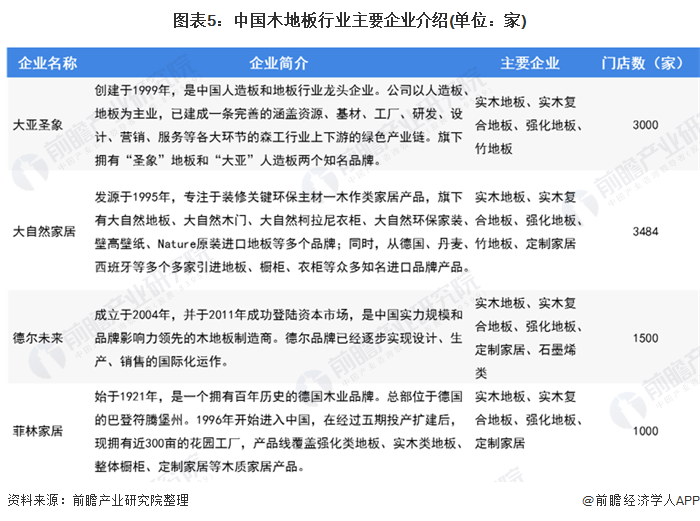 一文了解2020年中国木地板行业市场现状及发展趋势分析 行业集中度较低威客电竞(图5)