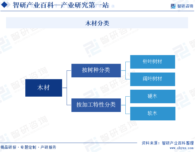 威客电竞智研——木材产业百科【334】（附行业政策、行业壁垒、发展现状分析）(图3)