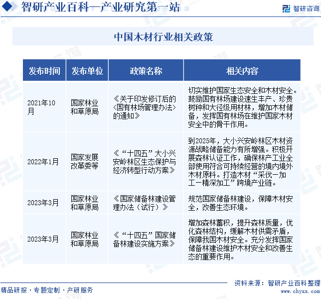 威客电竞智研——木材产业百科【334】（附行业政策、行业壁垒、发展现状分析）(图4)