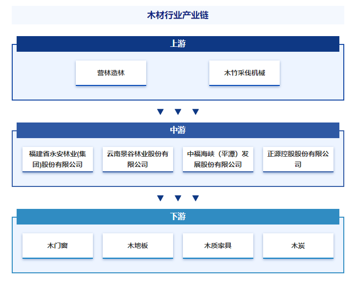 威客电竞智研——木材产业百科【334】（附行业政策、行业壁垒、发展现状分析）(图5)