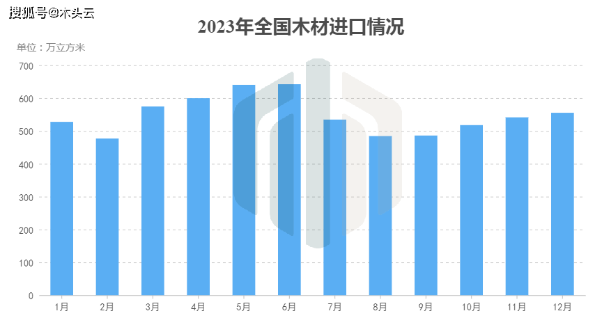 2023年国内木材进口情况分析威客电竞(图1)
