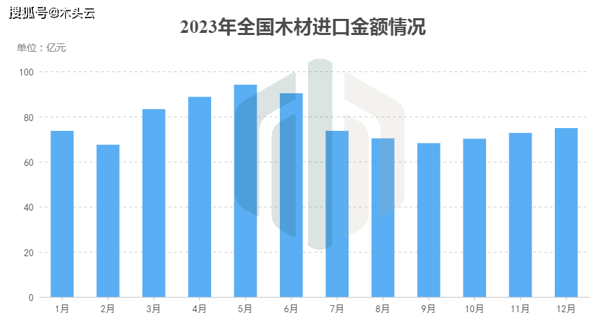 2023年国内木材进口情况分析威客电竞(图4)