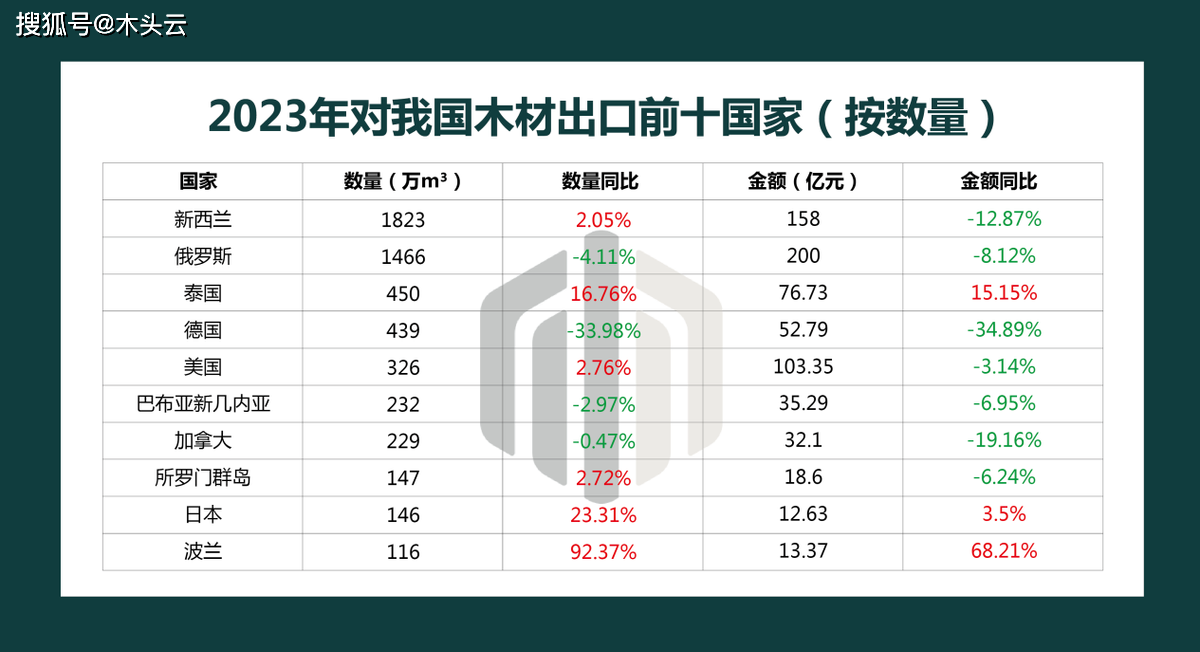 2023年国内木材进口情况分析威客电竞(图3)