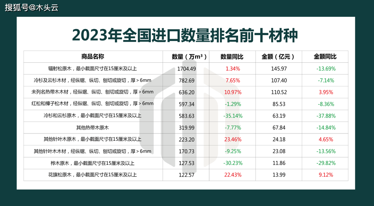2023年国内木材进口情况分析威客电竞(图2)