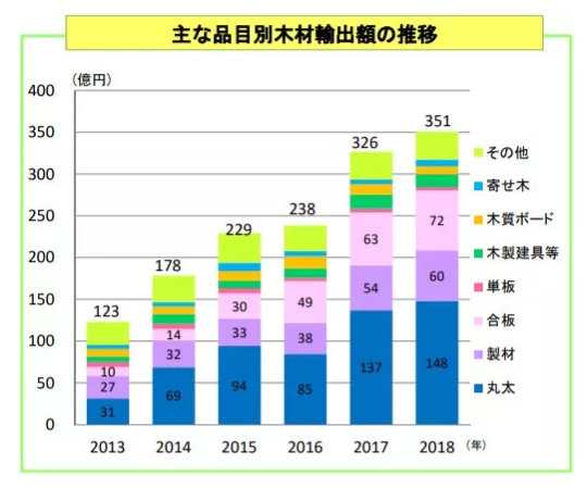 威客电竞故事情节怎么变了？日本木材出口创41年来新高中国是最大买家(图6)