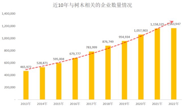 威客电竞这份产业大数据洞察与“树木”有关(图2)