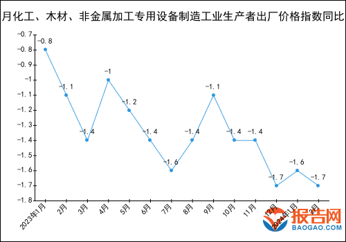 威客电竞2024年1-2月化工、木材、非金属加工专用设备制造工业生产者出厂价格指数统计分析(图1)