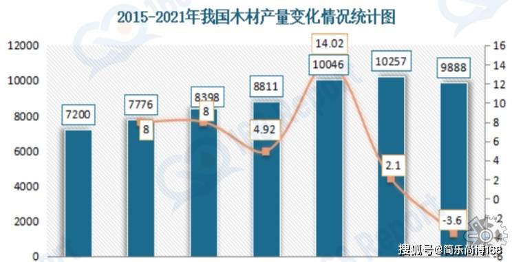 木材行威客电竞业分析数据：2022年全球木材市场规模大约为19亿元（人民币）(图1)