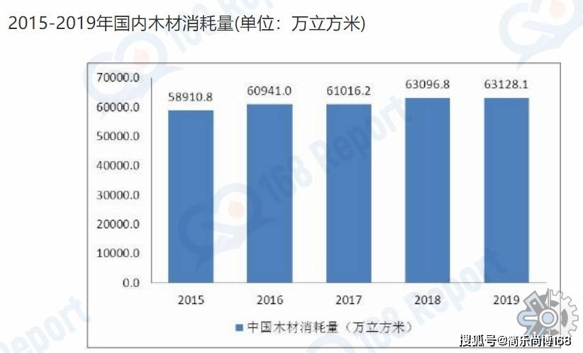 木材行威客电竞业分析数据：2022年全球木材市场规模大约为19亿元（人民币）(图4)