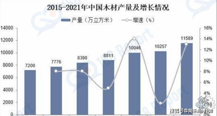 木材行威客电竞业分析数据：2022年全球木材市场规模大约为19亿元（人民币）(图3)