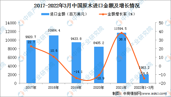 2022年1-3月中国原木进口数据统威客电竞计分析(图2) 2022年1-3月中国原木进口数据统威客电竞计分析(图2)