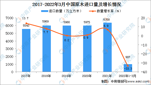 2022年1-3月中国原木进口数据统威客电竞计分析(图1) 2022年1-3月中国原木进口数据统威客电竞计分析(图1)