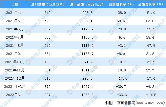 2022年1-3月中国原木进口数据统威客电竞计分析(图3) 2022年1-3月中国原木进口数据统威客电竞计分析(图3)